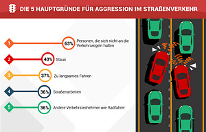 Hauptgründe für Aggression im Straßenverkehr