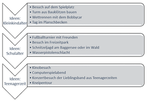 Gutscheine zum 18.
