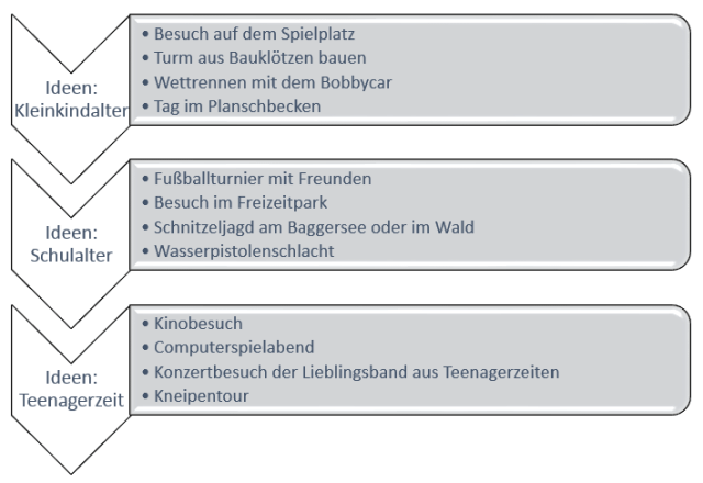 Gutscheine zum 18.